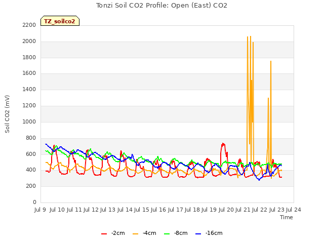 plot of Tonzi Soil CO2 Profile: Open (East) CO2