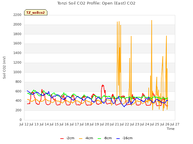 plot of Tonzi Soil CO2 Profile: Open (East) CO2