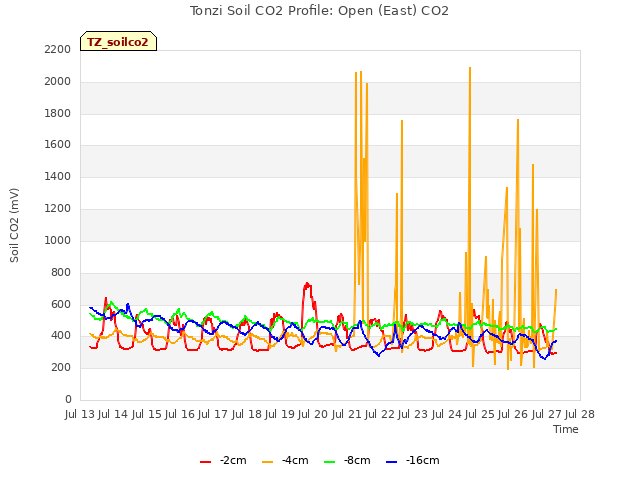 plot of Tonzi Soil CO2 Profile: Open (East) CO2