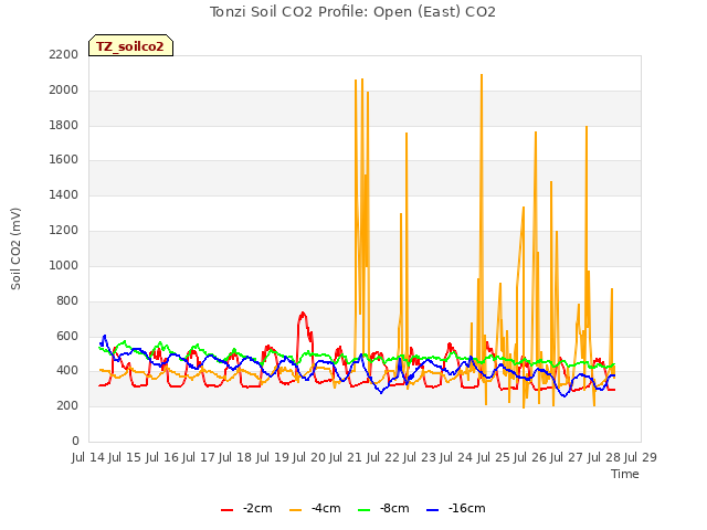 plot of Tonzi Soil CO2 Profile: Open (East) CO2