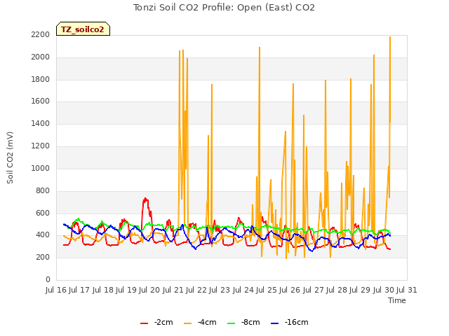 plot of Tonzi Soil CO2 Profile: Open (East) CO2