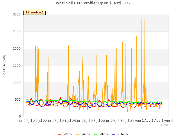 plot of Tonzi Soil CO2 Profile: Open (East) CO2