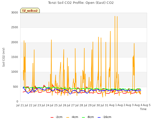 plot of Tonzi Soil CO2 Profile: Open (East) CO2