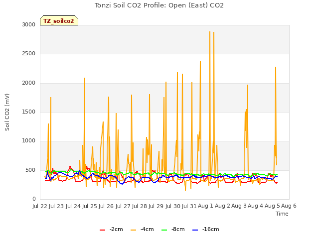 plot of Tonzi Soil CO2 Profile: Open (East) CO2