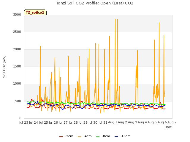 plot of Tonzi Soil CO2 Profile: Open (East) CO2