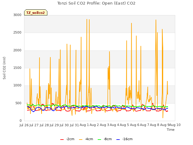 plot of Tonzi Soil CO2 Profile: Open (East) CO2