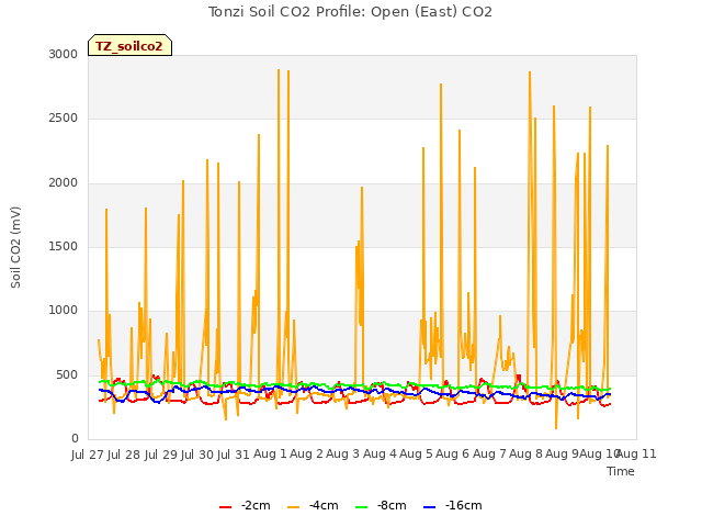 plot of Tonzi Soil CO2 Profile: Open (East) CO2