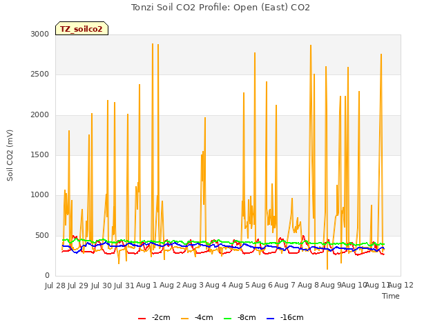 plot of Tonzi Soil CO2 Profile: Open (East) CO2