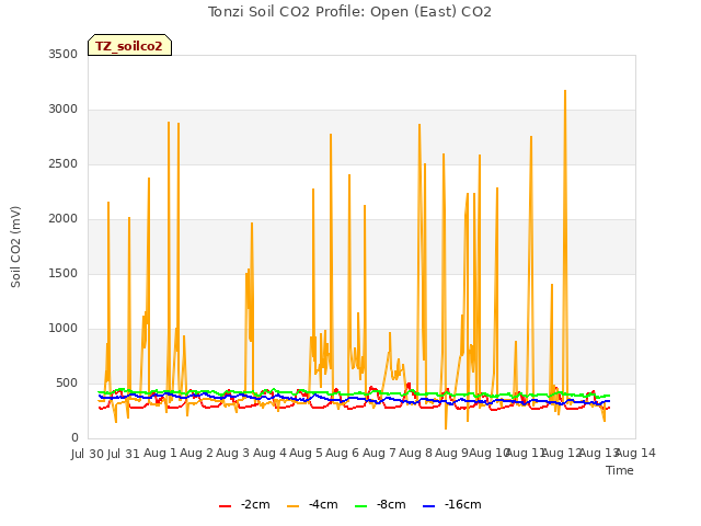 plot of Tonzi Soil CO2 Profile: Open (East) CO2