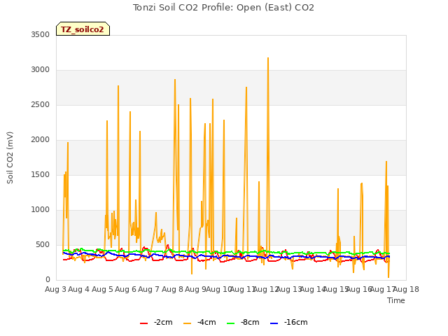 plot of Tonzi Soil CO2 Profile: Open (East) CO2