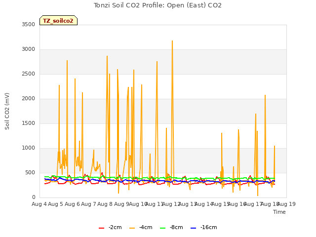 plot of Tonzi Soil CO2 Profile: Open (East) CO2