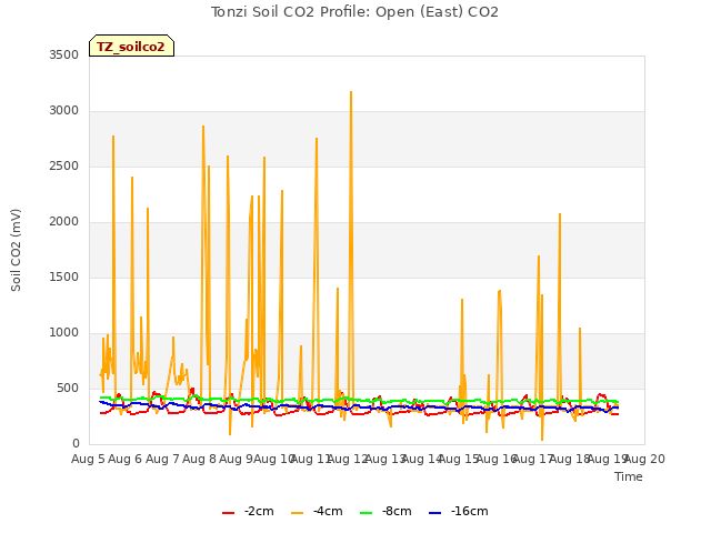 plot of Tonzi Soil CO2 Profile: Open (East) CO2