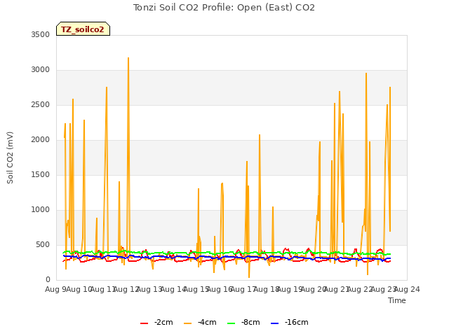 plot of Tonzi Soil CO2 Profile: Open (East) CO2