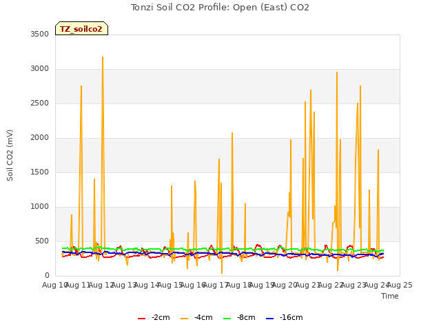 plot of Tonzi Soil CO2 Profile: Open (East) CO2