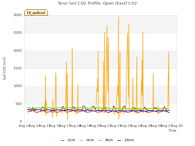 plot of Tonzi Soil CO2 Profile: Open (East) CO2