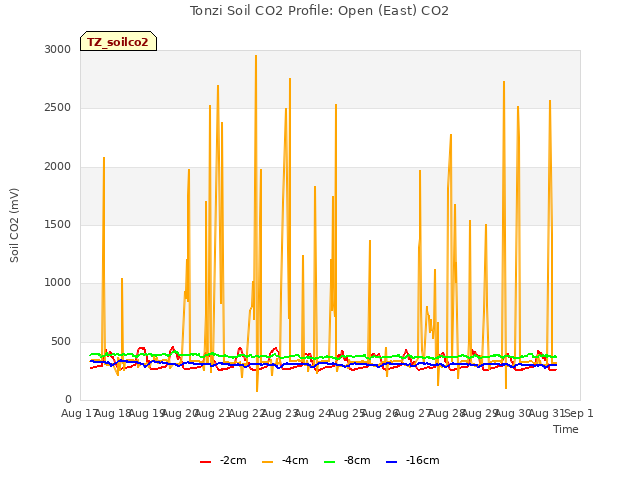 plot of Tonzi Soil CO2 Profile: Open (East) CO2