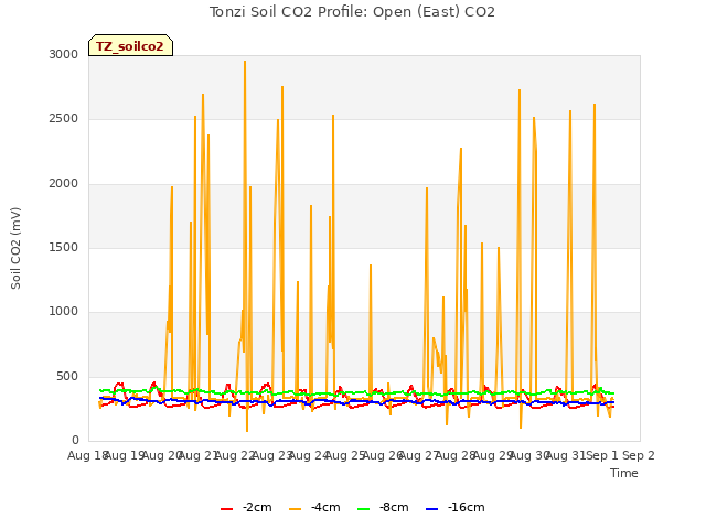 plot of Tonzi Soil CO2 Profile: Open (East) CO2