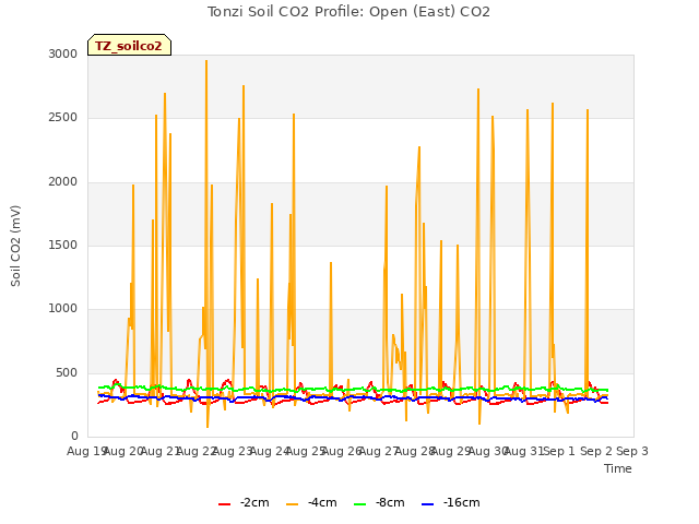 plot of Tonzi Soil CO2 Profile: Open (East) CO2