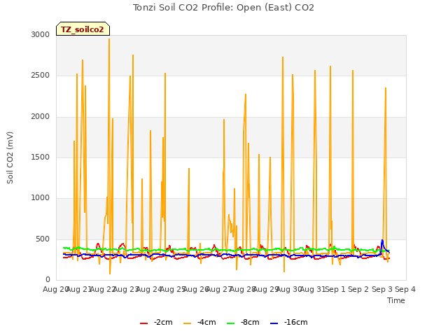 plot of Tonzi Soil CO2 Profile: Open (East) CO2