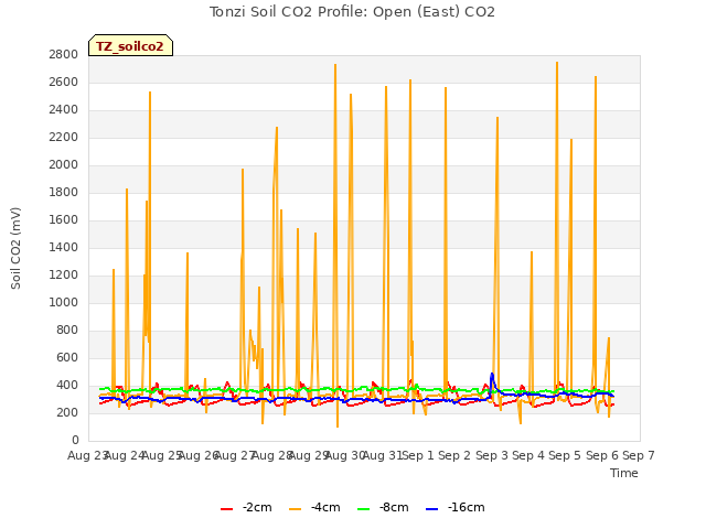 plot of Tonzi Soil CO2 Profile: Open (East) CO2