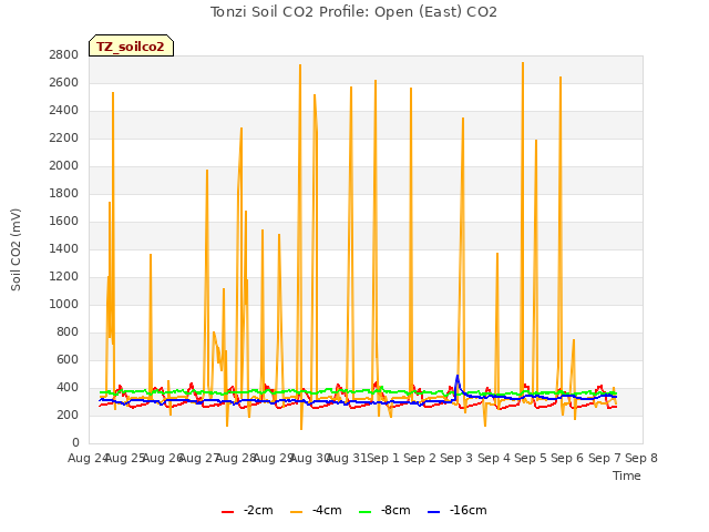 plot of Tonzi Soil CO2 Profile: Open (East) CO2