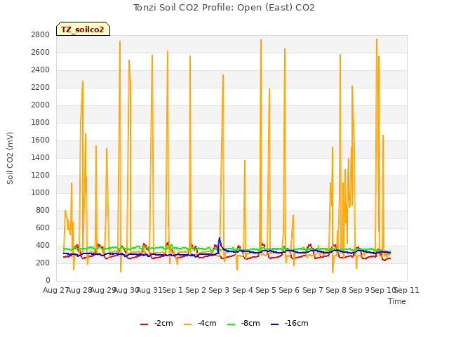 plot of Tonzi Soil CO2 Profile: Open (East) CO2