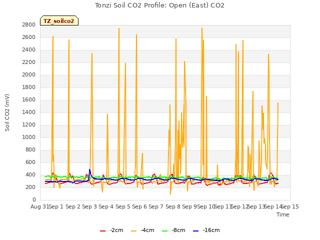 plot of Tonzi Soil CO2 Profile: Open (East) CO2