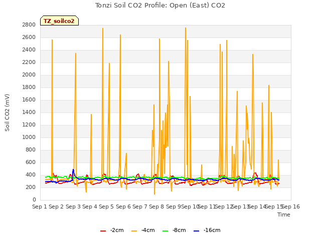 plot of Tonzi Soil CO2 Profile: Open (East) CO2