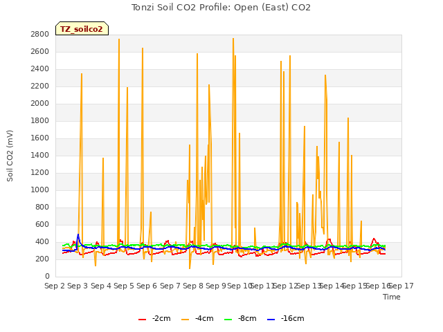 plot of Tonzi Soil CO2 Profile: Open (East) CO2