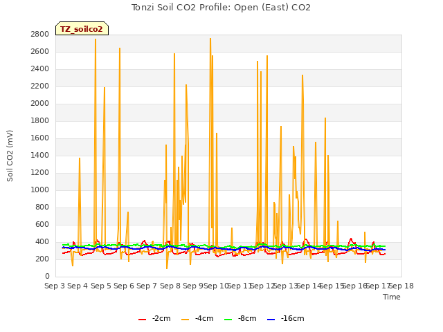 plot of Tonzi Soil CO2 Profile: Open (East) CO2