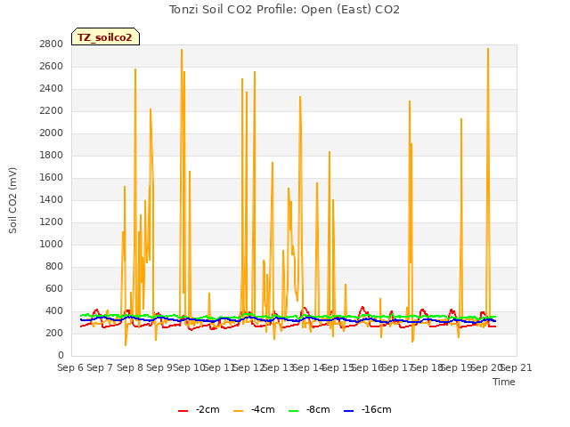 plot of Tonzi Soil CO2 Profile: Open (East) CO2