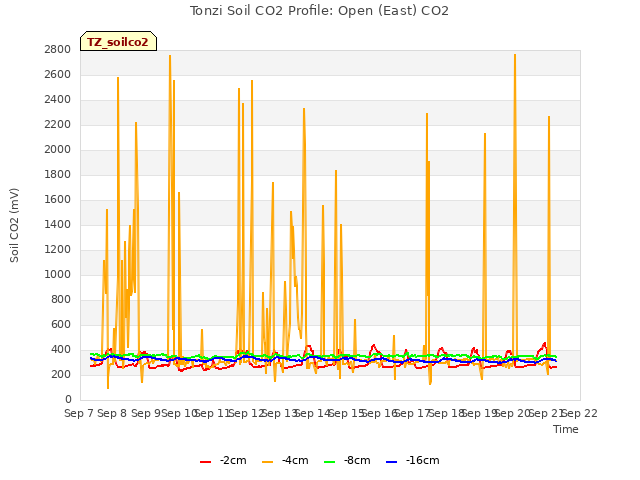 plot of Tonzi Soil CO2 Profile: Open (East) CO2