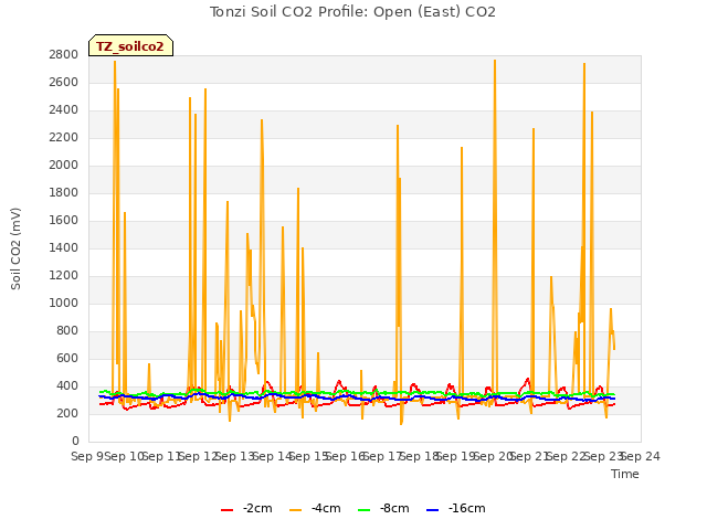 plot of Tonzi Soil CO2 Profile: Open (East) CO2