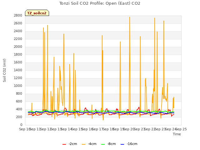 plot of Tonzi Soil CO2 Profile: Open (East) CO2