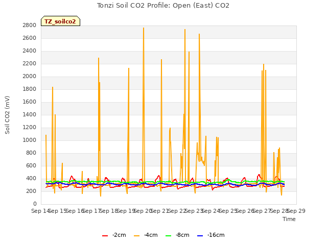 plot of Tonzi Soil CO2 Profile: Open (East) CO2