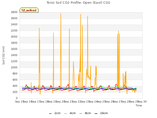 plot of Tonzi Soil CO2 Profile: Open (East) CO2