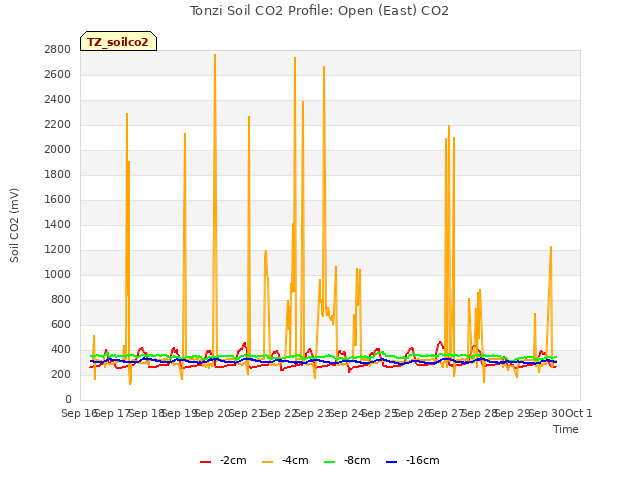 plot of Tonzi Soil CO2 Profile: Open (East) CO2