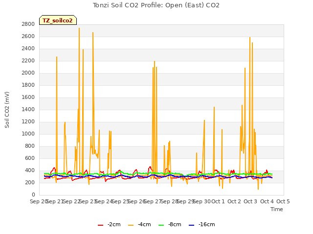 plot of Tonzi Soil CO2 Profile: Open (East) CO2