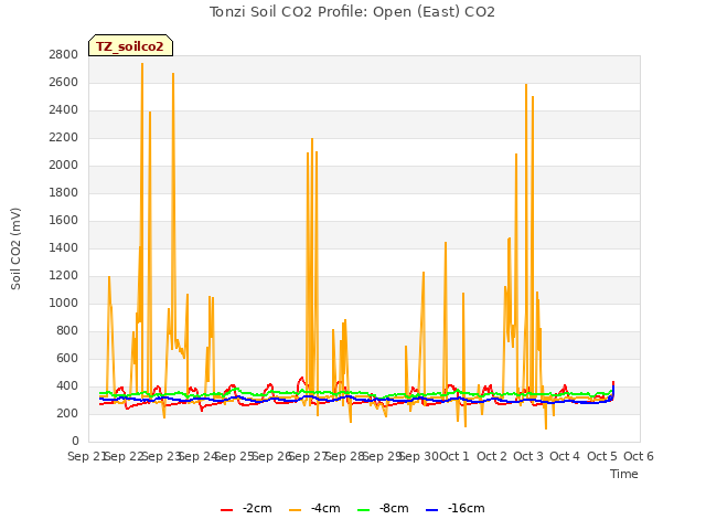 plot of Tonzi Soil CO2 Profile: Open (East) CO2