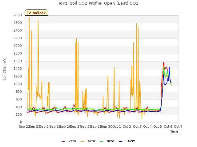 plot of Tonzi Soil CO2 Profile: Open (East) CO2