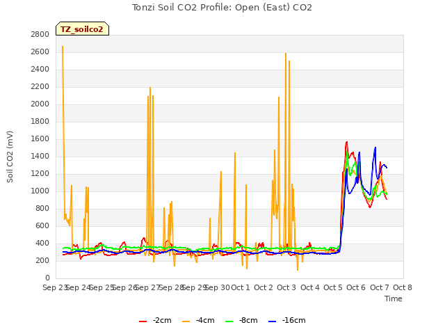 plot of Tonzi Soil CO2 Profile: Open (East) CO2