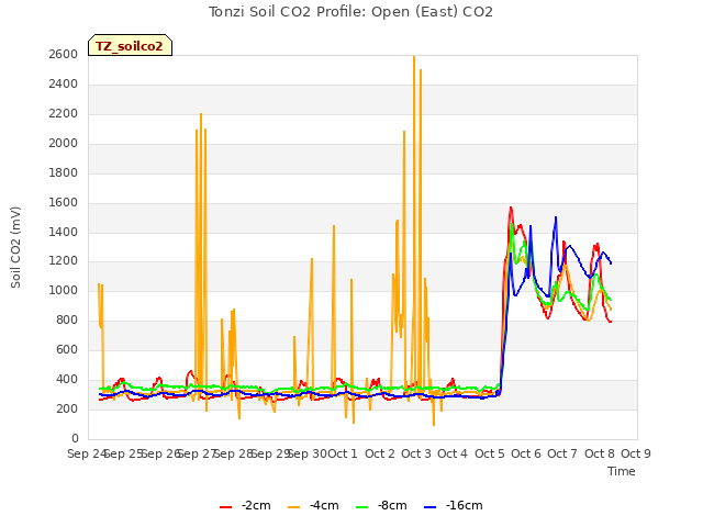 plot of Tonzi Soil CO2 Profile: Open (East) CO2