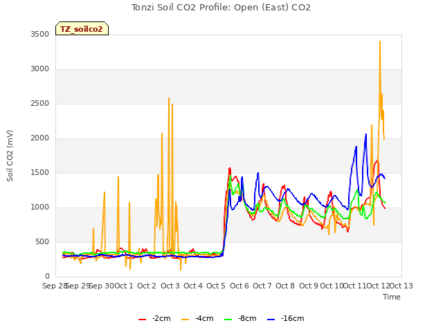 plot of Tonzi Soil CO2 Profile: Open (East) CO2