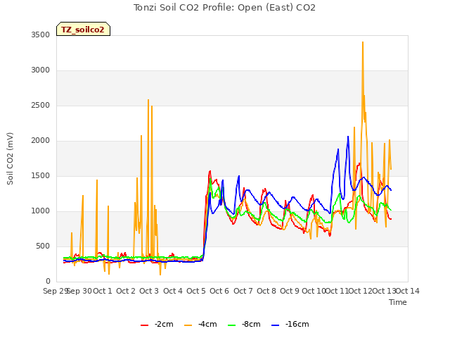 plot of Tonzi Soil CO2 Profile: Open (East) CO2