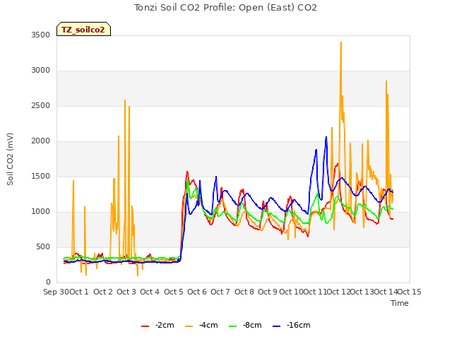 plot of Tonzi Soil CO2 Profile: Open (East) CO2