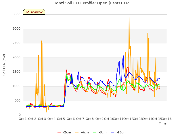 plot of Tonzi Soil CO2 Profile: Open (East) CO2