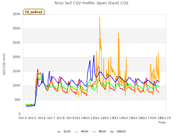 plot of Tonzi Soil CO2 Profile: Open (East) CO2