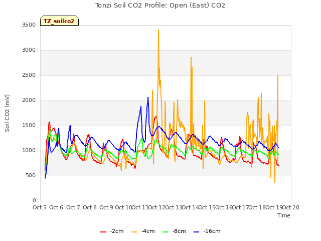 plot of Tonzi Soil CO2 Profile: Open (East) CO2