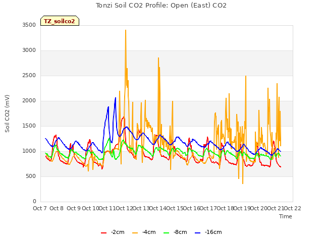 plot of Tonzi Soil CO2 Profile: Open (East) CO2