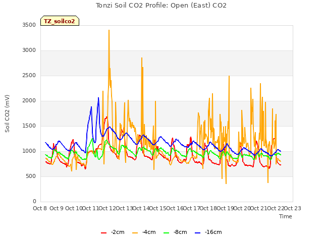 plot of Tonzi Soil CO2 Profile: Open (East) CO2